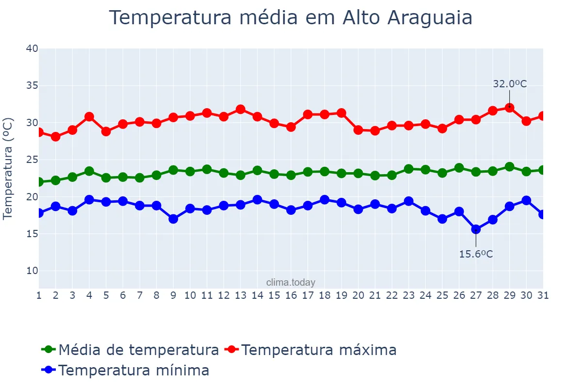 Temperatura em marco em Alto Araguaia, MT, BR