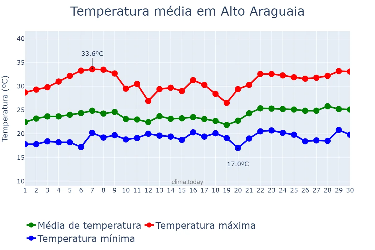 Temperatura em novembro em Alto Araguaia, MT, BR