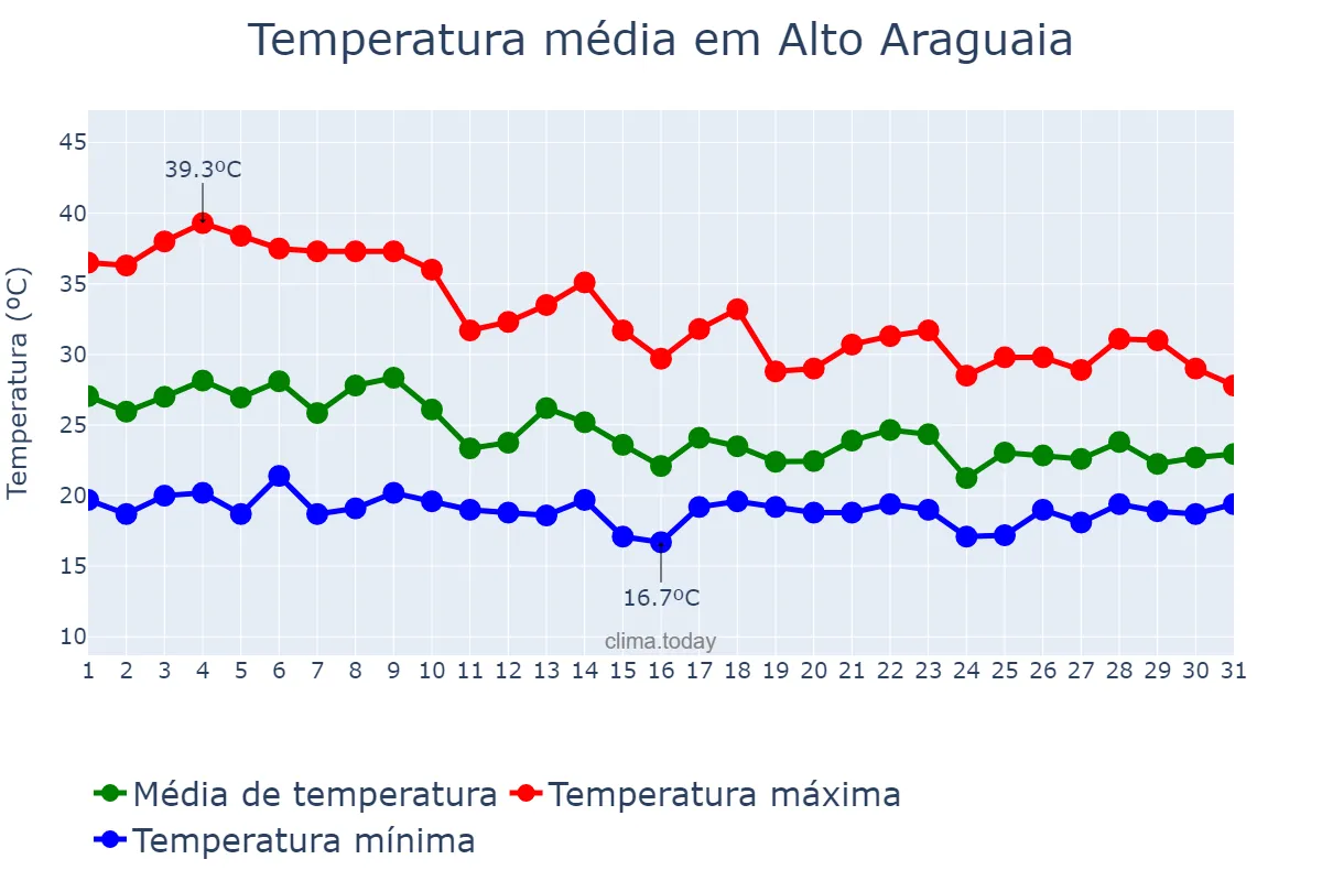 Temperatura em outubro em Alto Araguaia, MT, BR