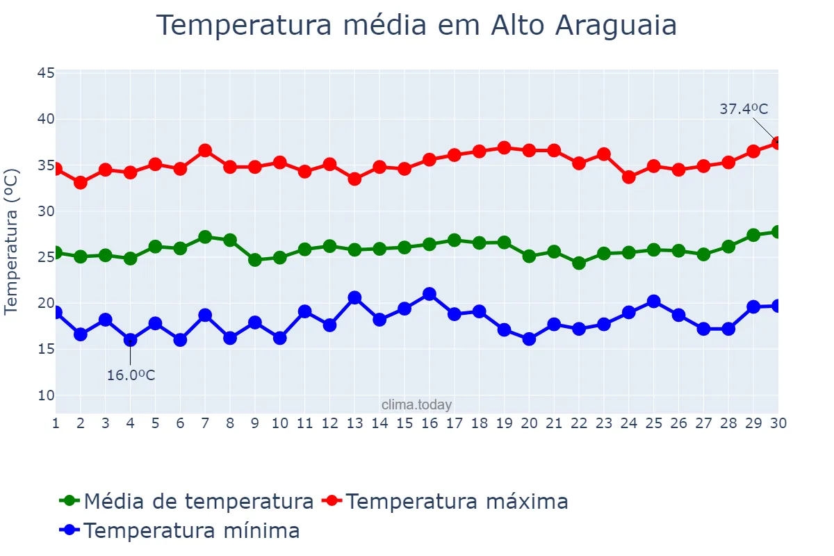 Temperatura em setembro em Alto Araguaia, MT, BR