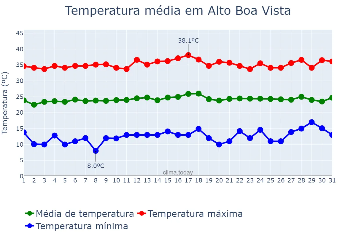 Temperatura em julho em Alto Boa Vista, MT, BR