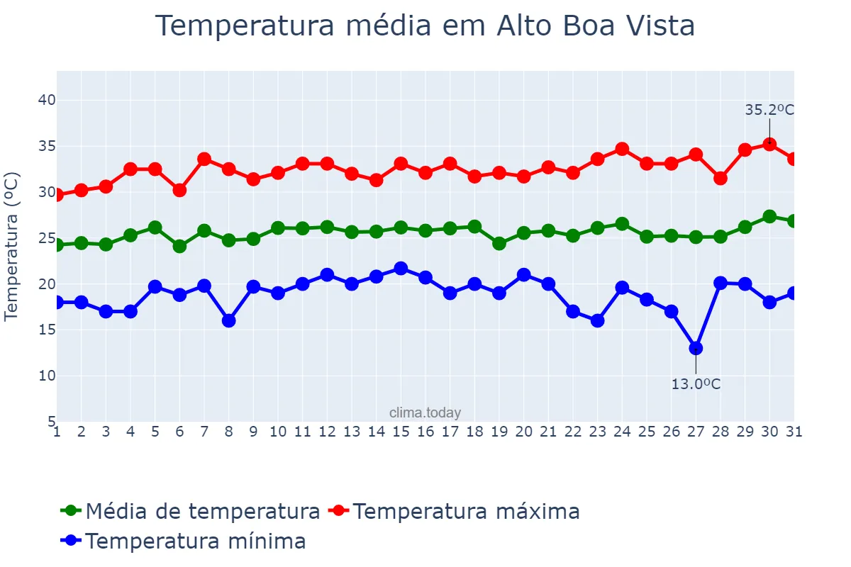 Temperatura em marco em Alto Boa Vista, MT, BR