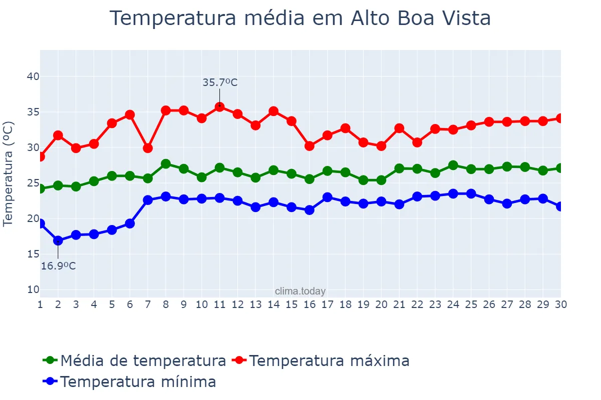 Temperatura em novembro em Alto Boa Vista, MT, BR