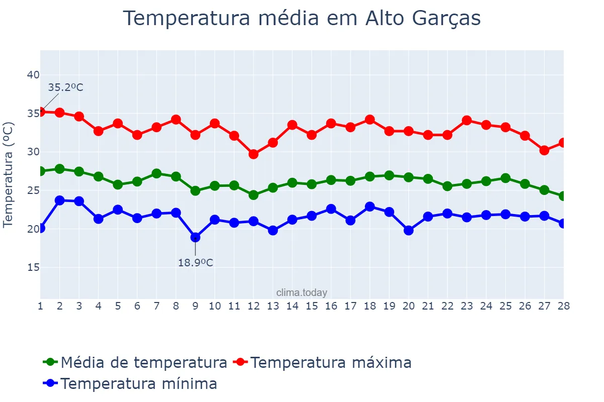 Temperatura em fevereiro em Alto Garças, MT, BR