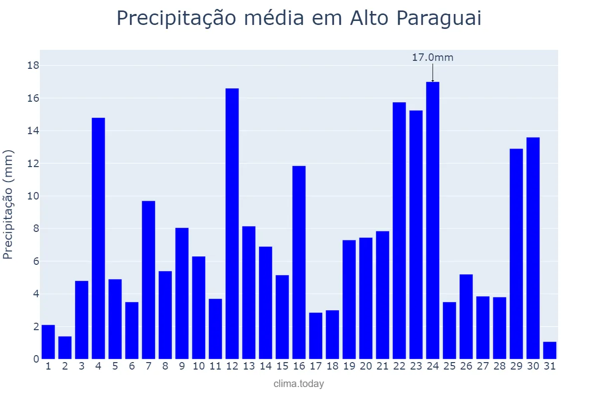 Precipitação em dezembro em Alto Paraguai, MT, BR