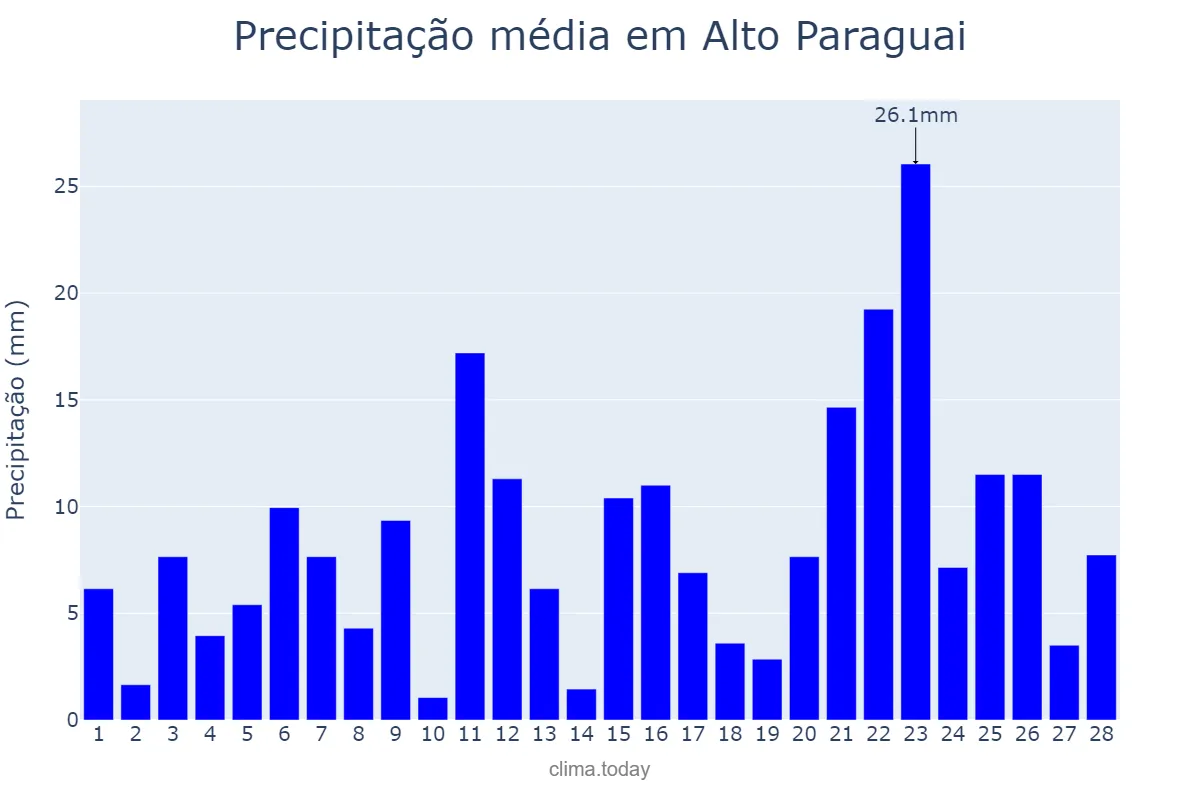 Precipitação em fevereiro em Alto Paraguai, MT, BR