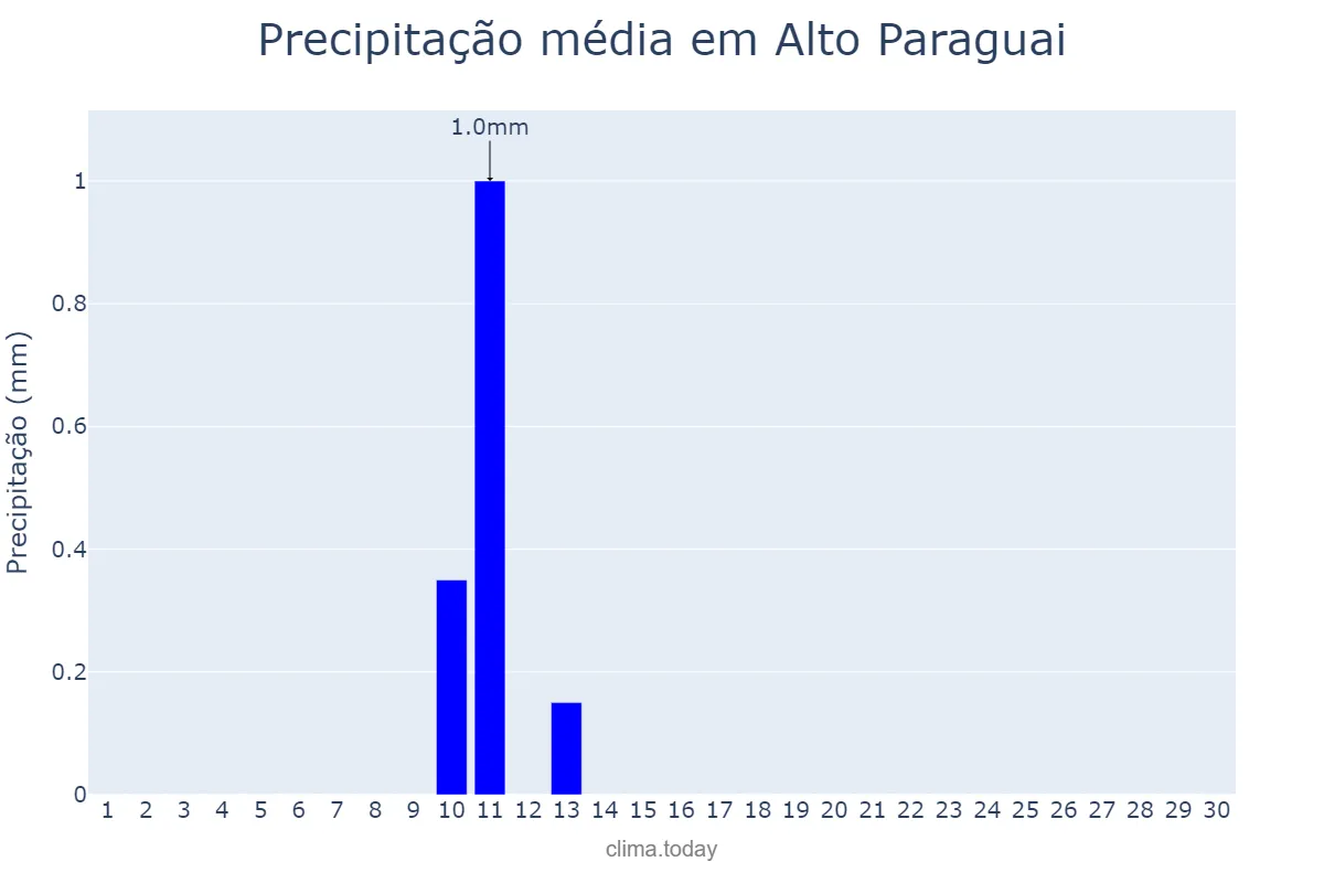 Precipitação em junho em Alto Paraguai, MT, BR