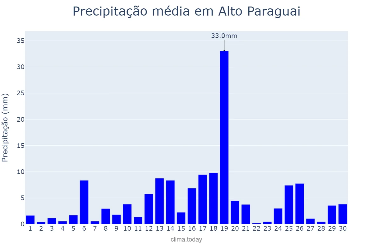 Precipitação em novembro em Alto Paraguai, MT, BR