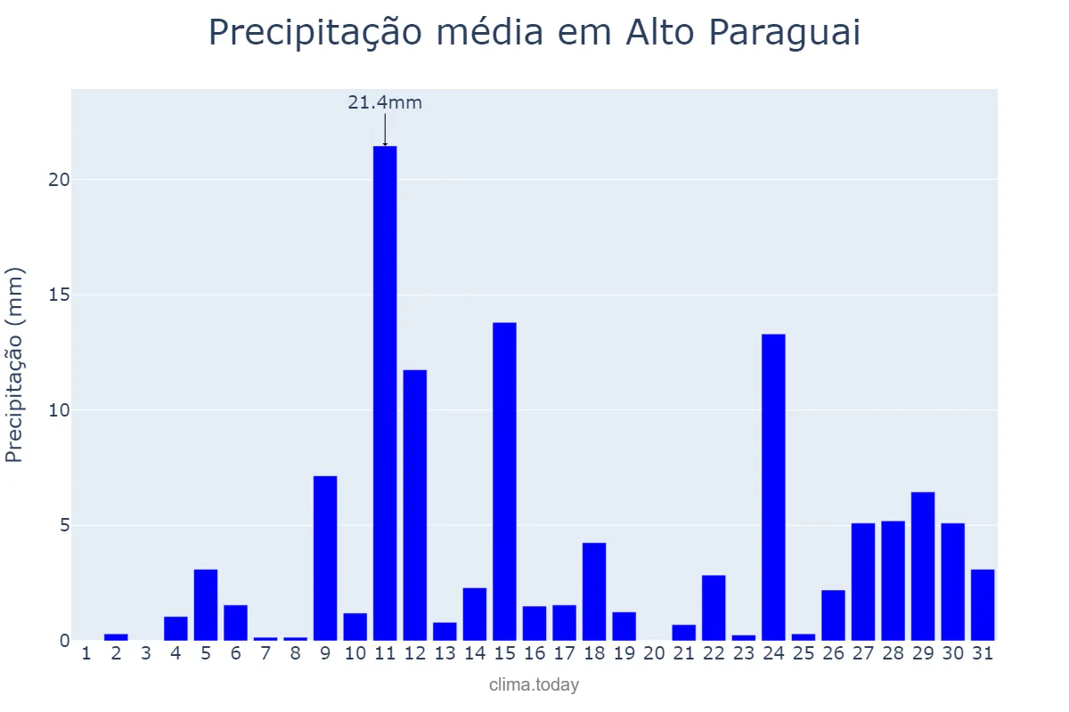 Precipitação em outubro em Alto Paraguai, MT, BR