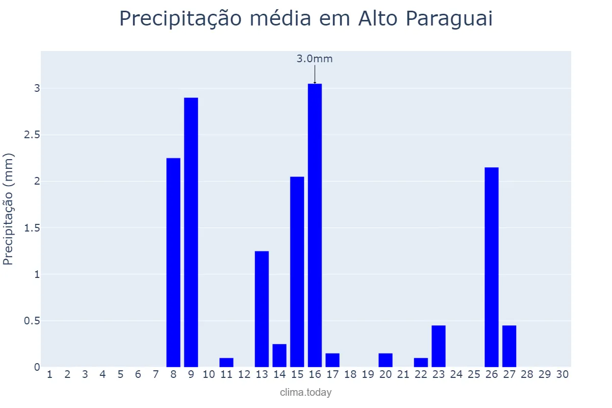 Precipitação em setembro em Alto Paraguai, MT, BR