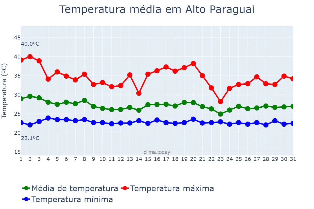 Temperatura em dezembro em Alto Paraguai, MT, BR
