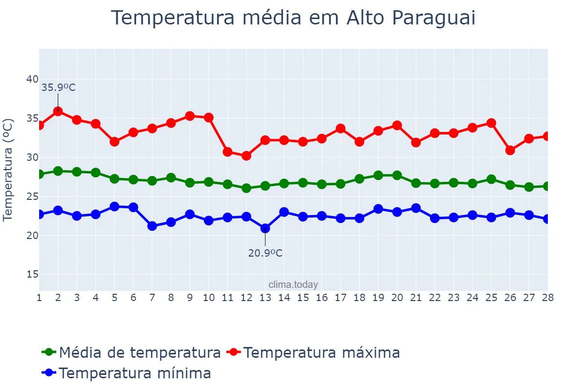 Temperatura em fevereiro em Alto Paraguai, MT, BR