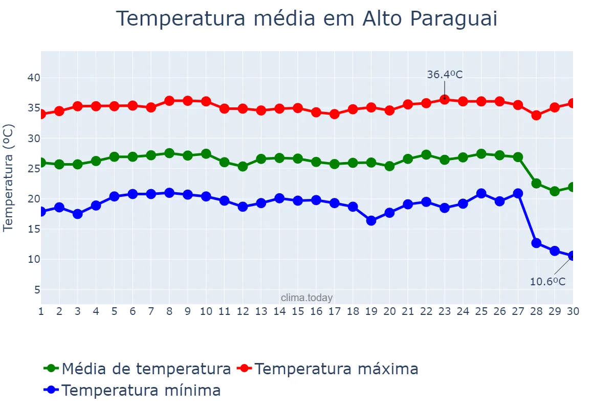 Temperatura em junho em Alto Paraguai, MT, BR