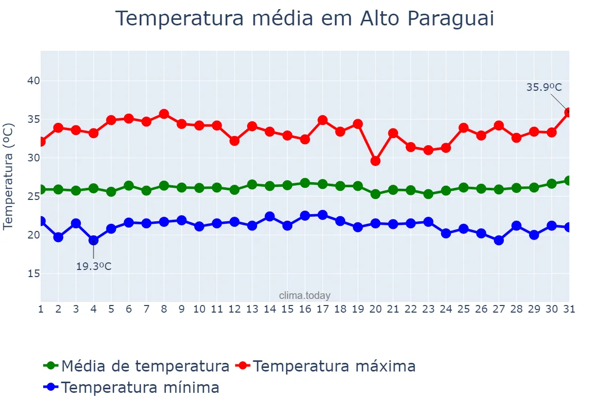 Temperatura em marco em Alto Paraguai, MT, BR