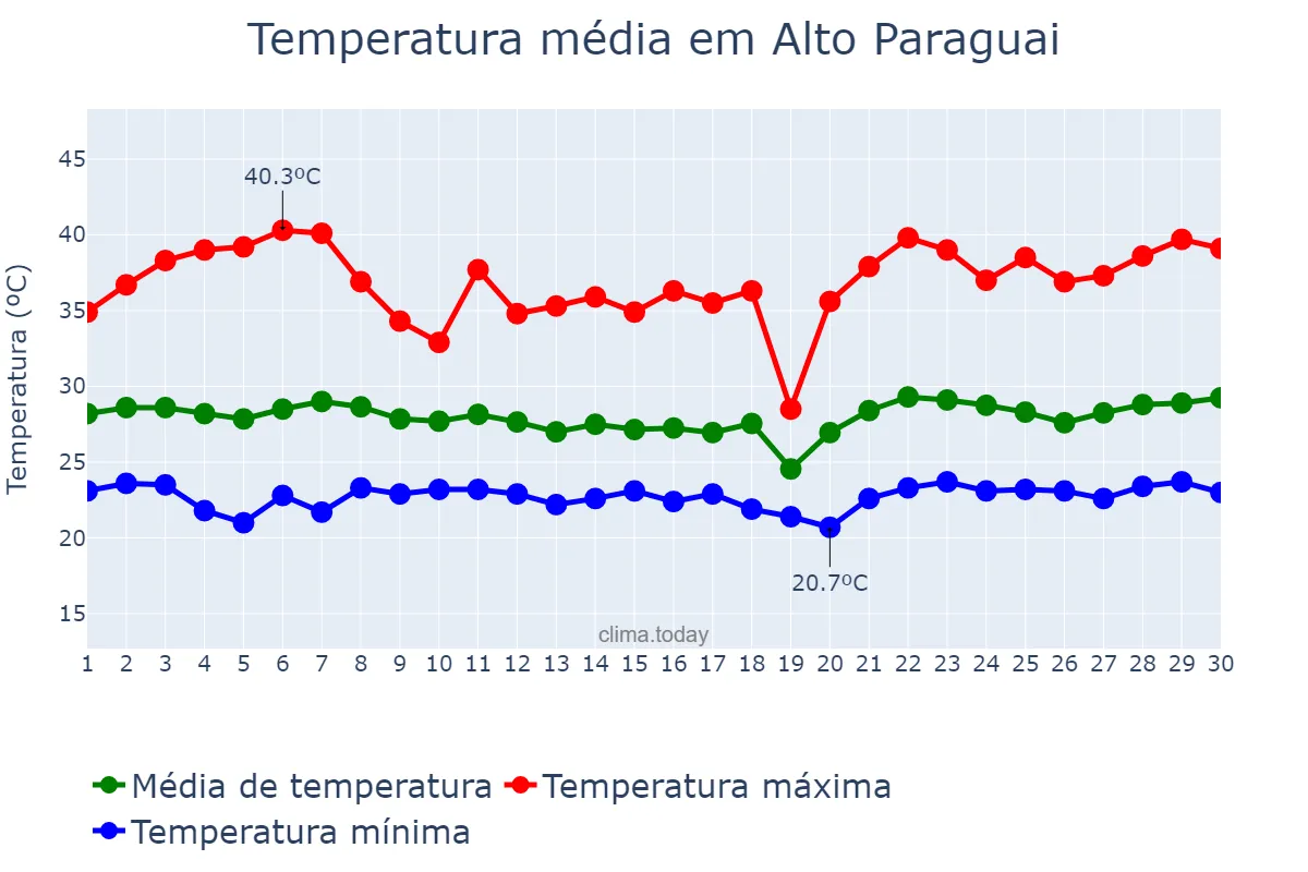 Temperatura em novembro em Alto Paraguai, MT, BR
