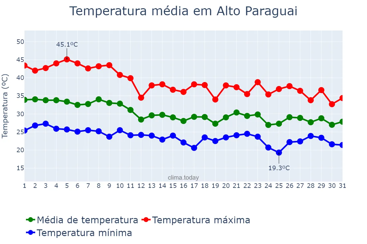 Temperatura em outubro em Alto Paraguai, MT, BR