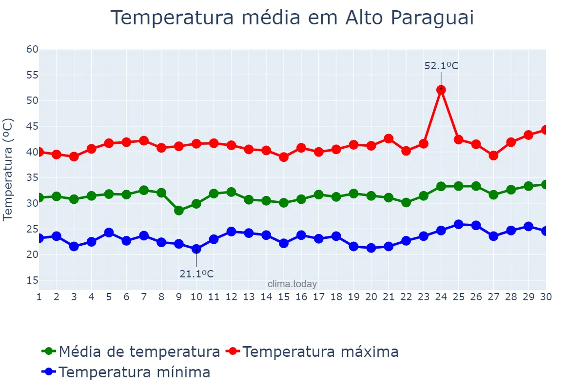 Temperatura em setembro em Alto Paraguai, MT, BR