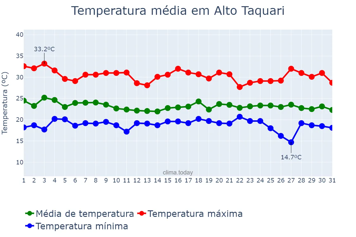 Temperatura em dezembro em Alto Taquari, MT, BR