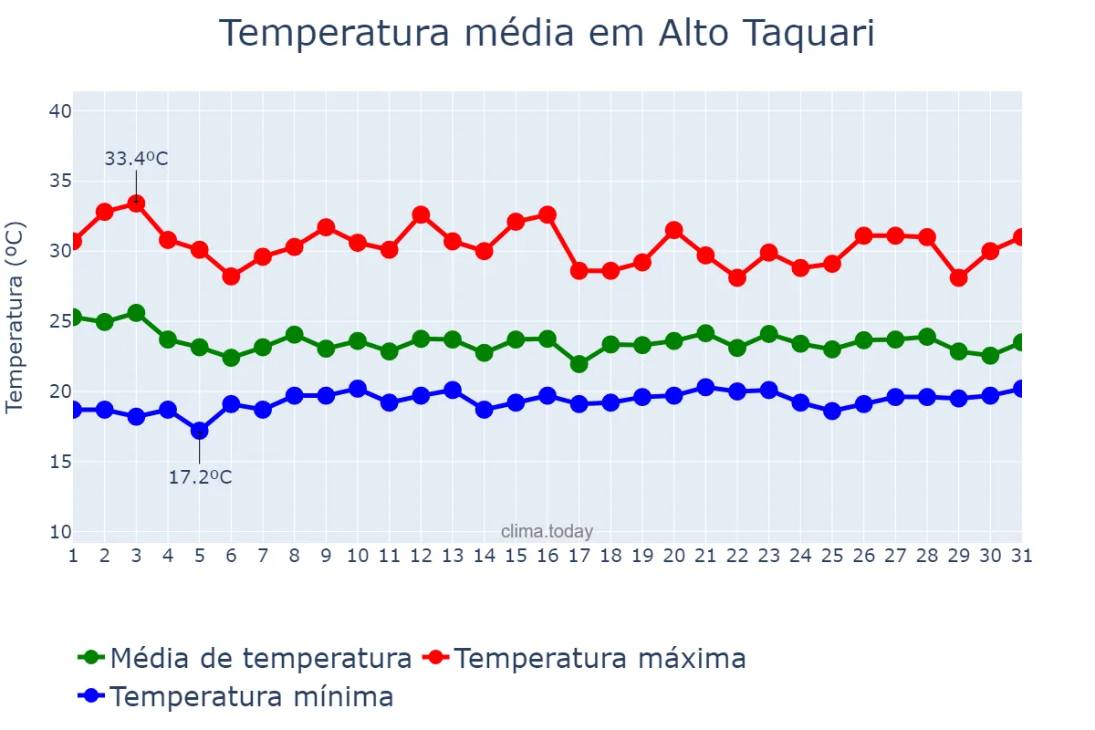 Temperatura em janeiro em Alto Taquari, MT, BR