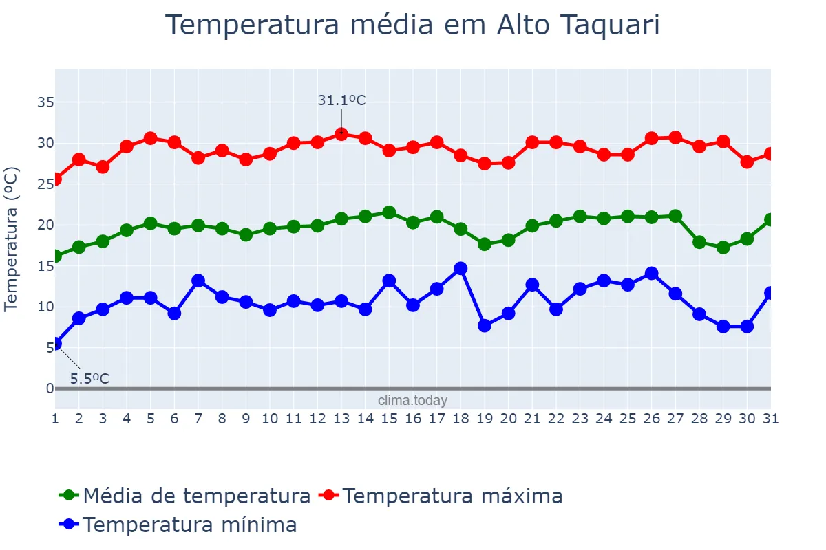 Temperatura em julho em Alto Taquari, MT, BR