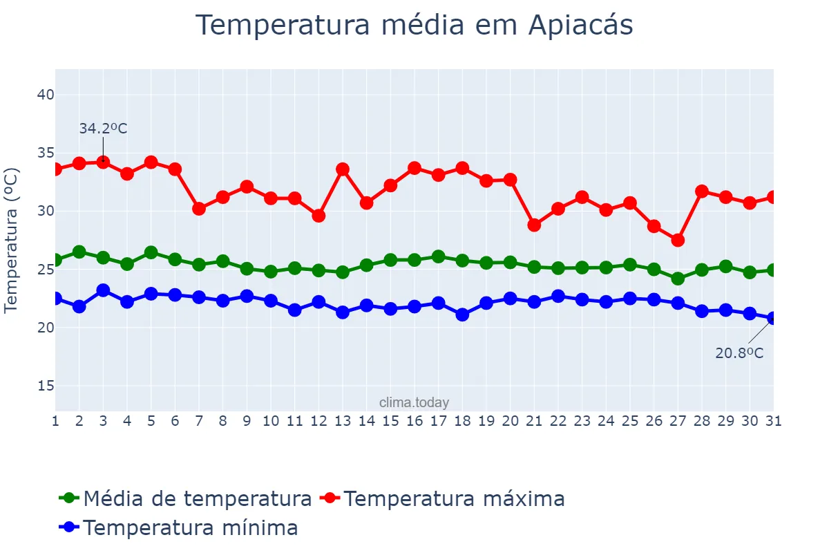Temperatura em dezembro em Apiacás, MT, BR