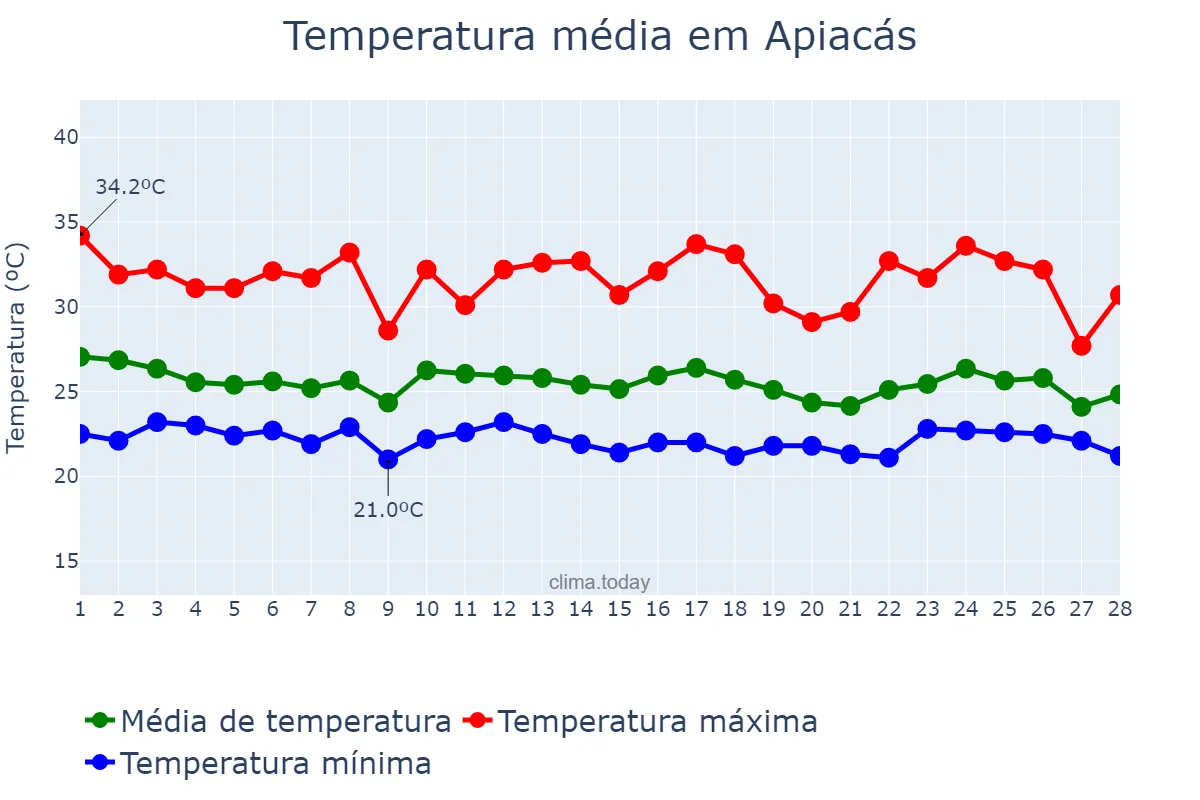 Temperatura em fevereiro em Apiacás, MT, BR
