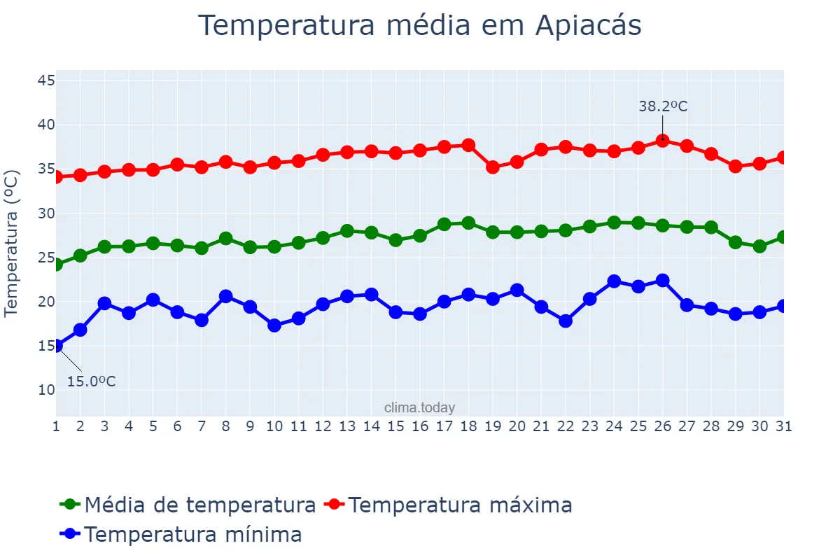 Temperatura em julho em Apiacás, MT, BR