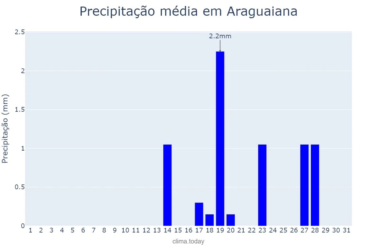 Precipitação em agosto em Araguaiana, MT, BR