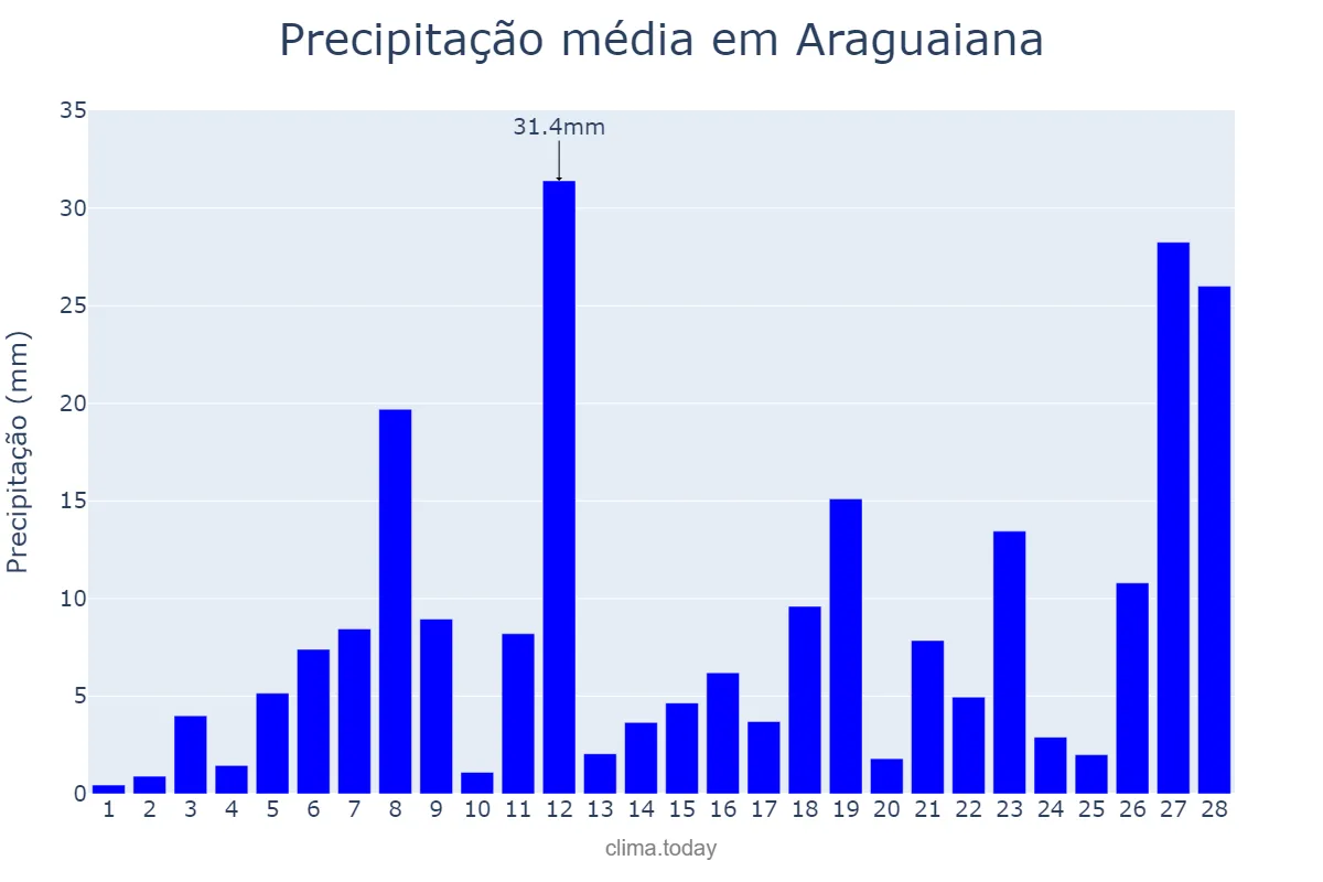Precipitação em fevereiro em Araguaiana, MT, BR