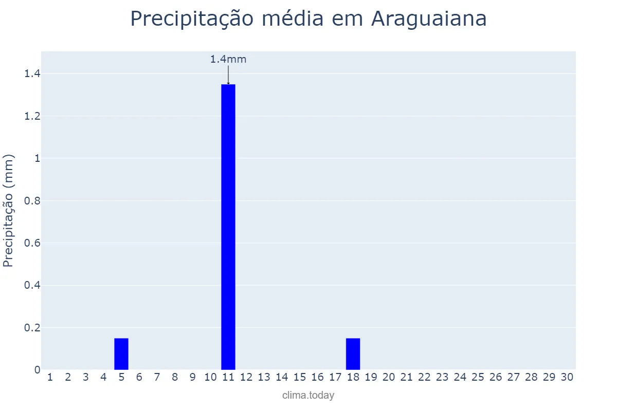 Precipitação em junho em Araguaiana, MT, BR