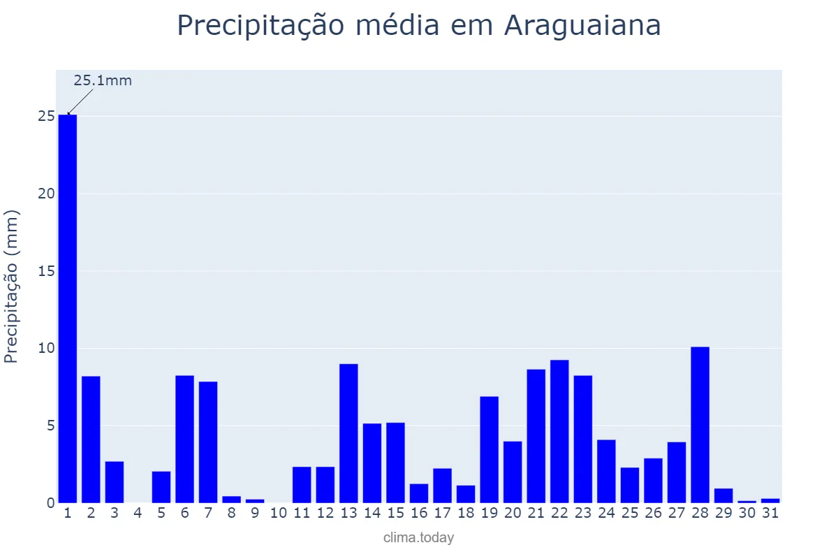 Precipitação em marco em Araguaiana, MT, BR