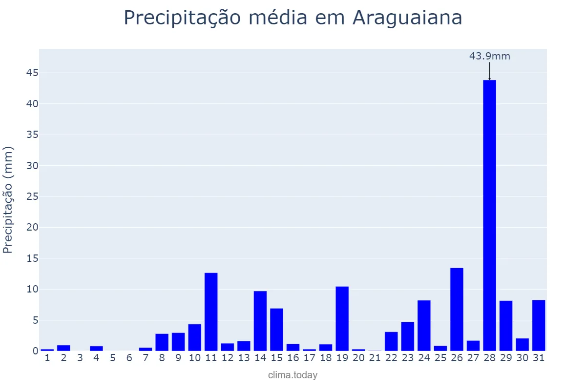 Precipitação em outubro em Araguaiana, MT, BR