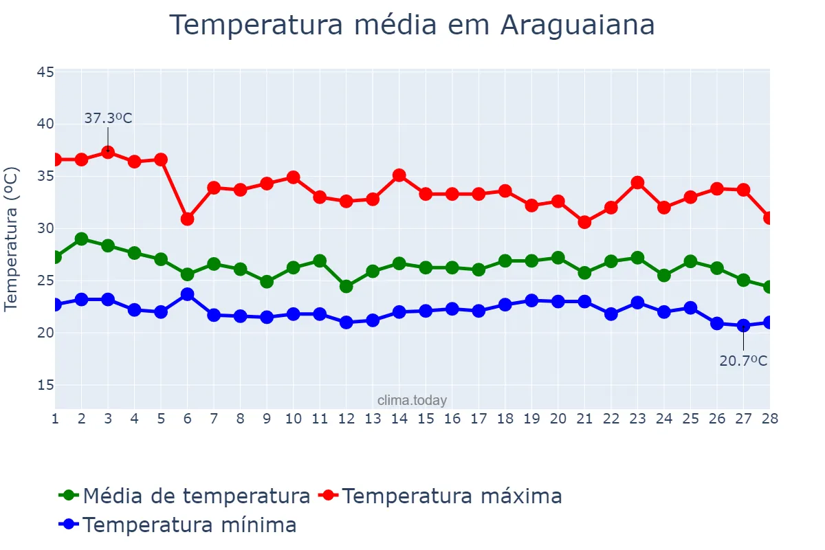 Temperatura em fevereiro em Araguaiana, MT, BR