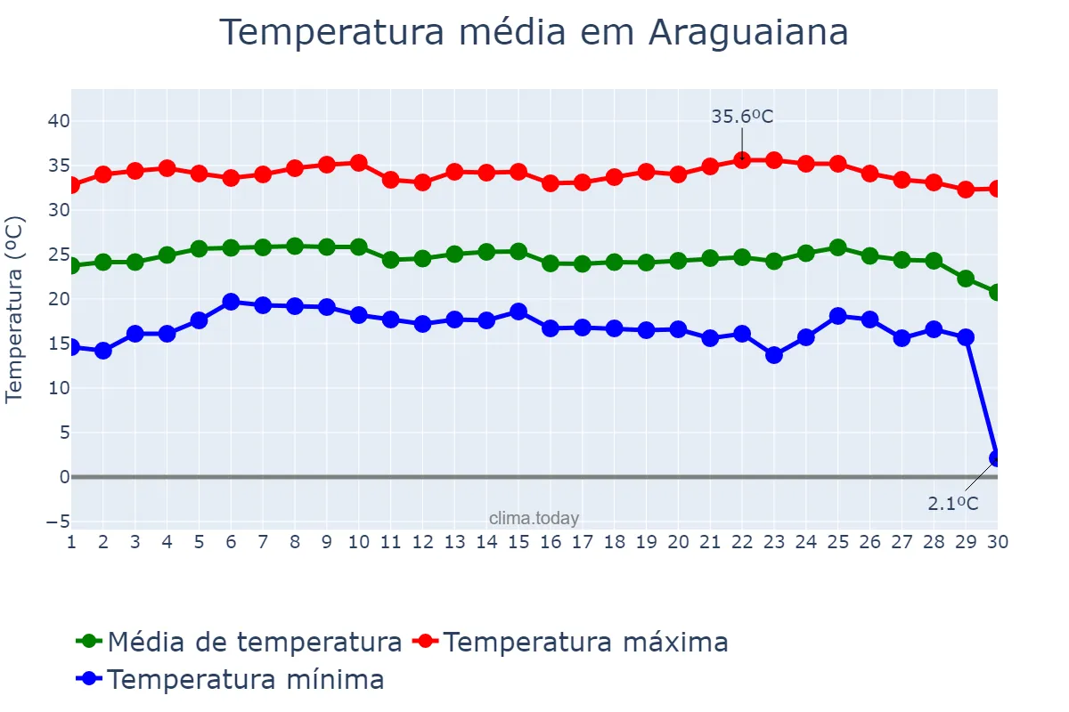 Temperatura em junho em Araguaiana, MT, BR