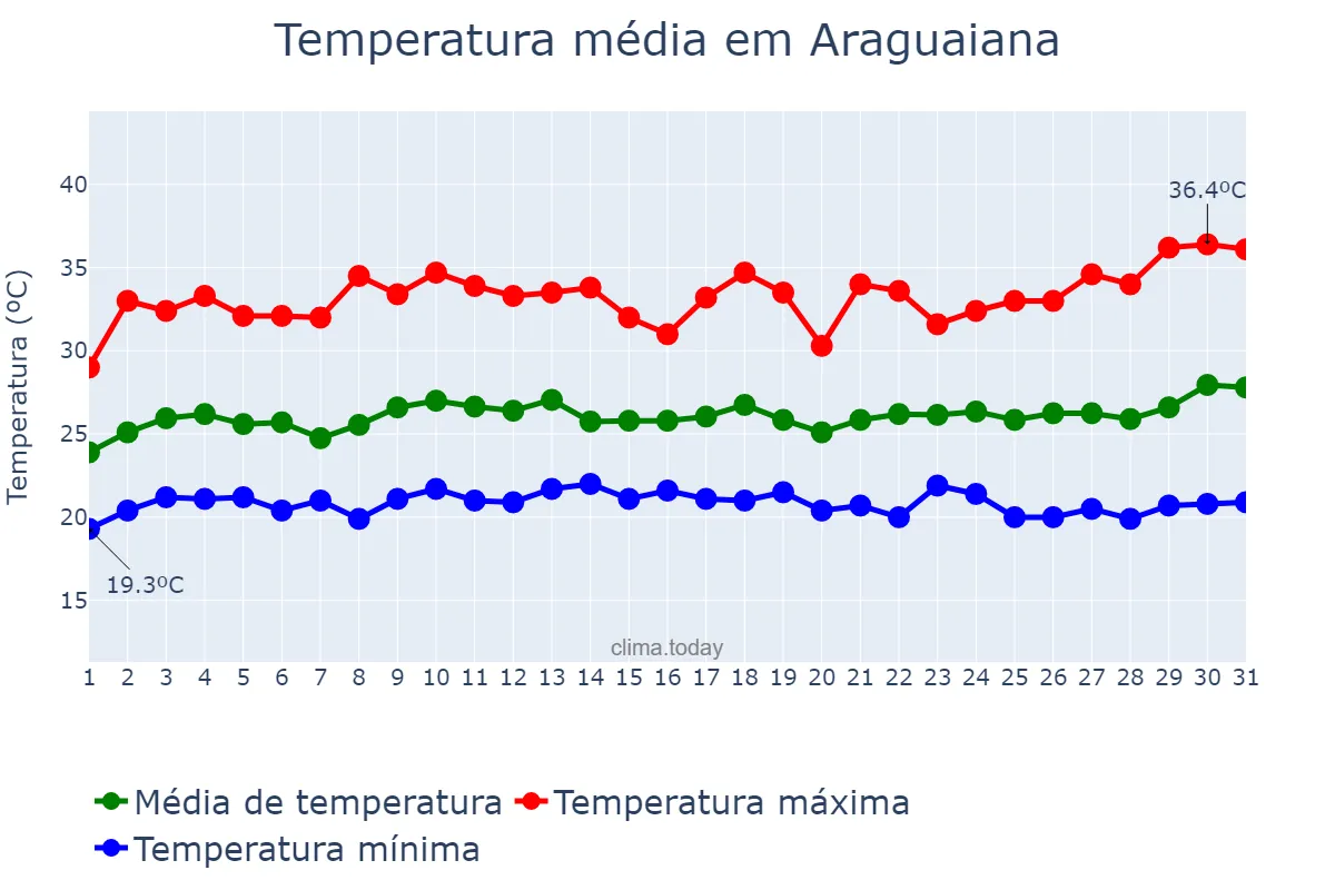 Temperatura em marco em Araguaiana, MT, BR