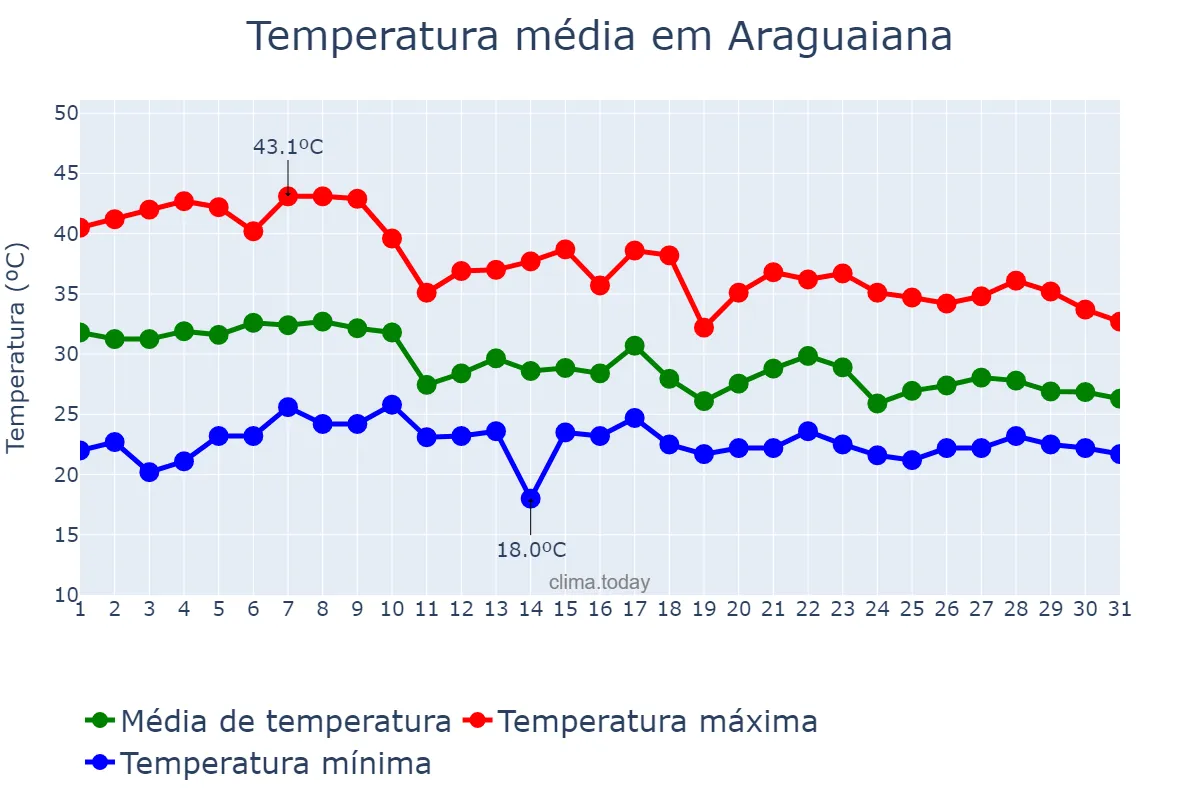 Temperatura em outubro em Araguaiana, MT, BR