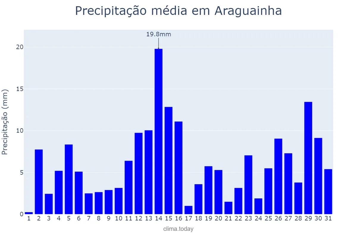 Precipitação em dezembro em Araguainha, MT, BR