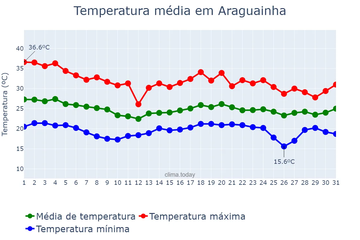 Temperatura em dezembro em Araguainha, MT, BR