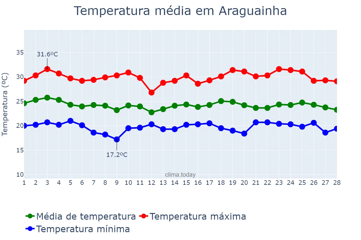 Temperatura em fevereiro em Araguainha, MT, BR