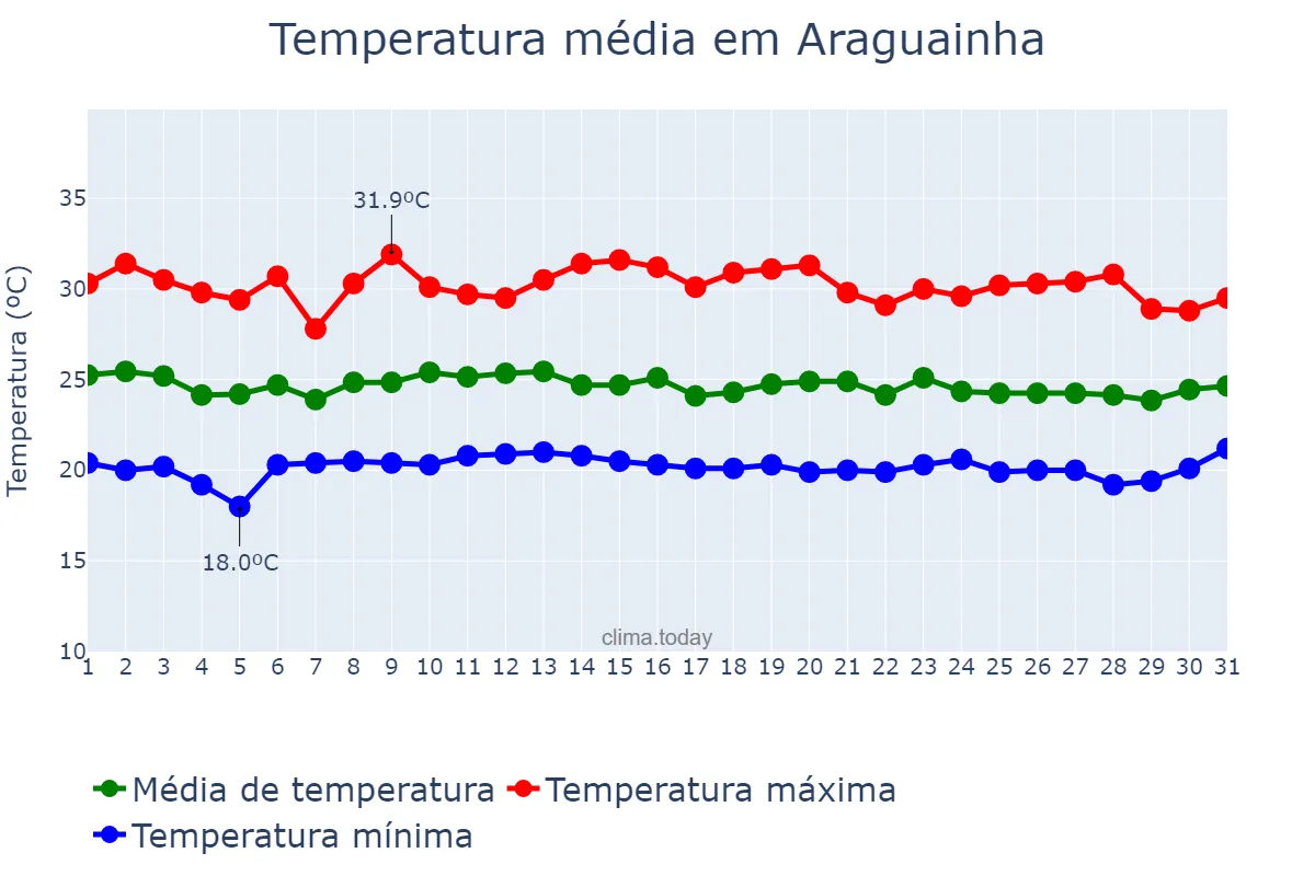 Temperatura em janeiro em Araguainha, MT, BR