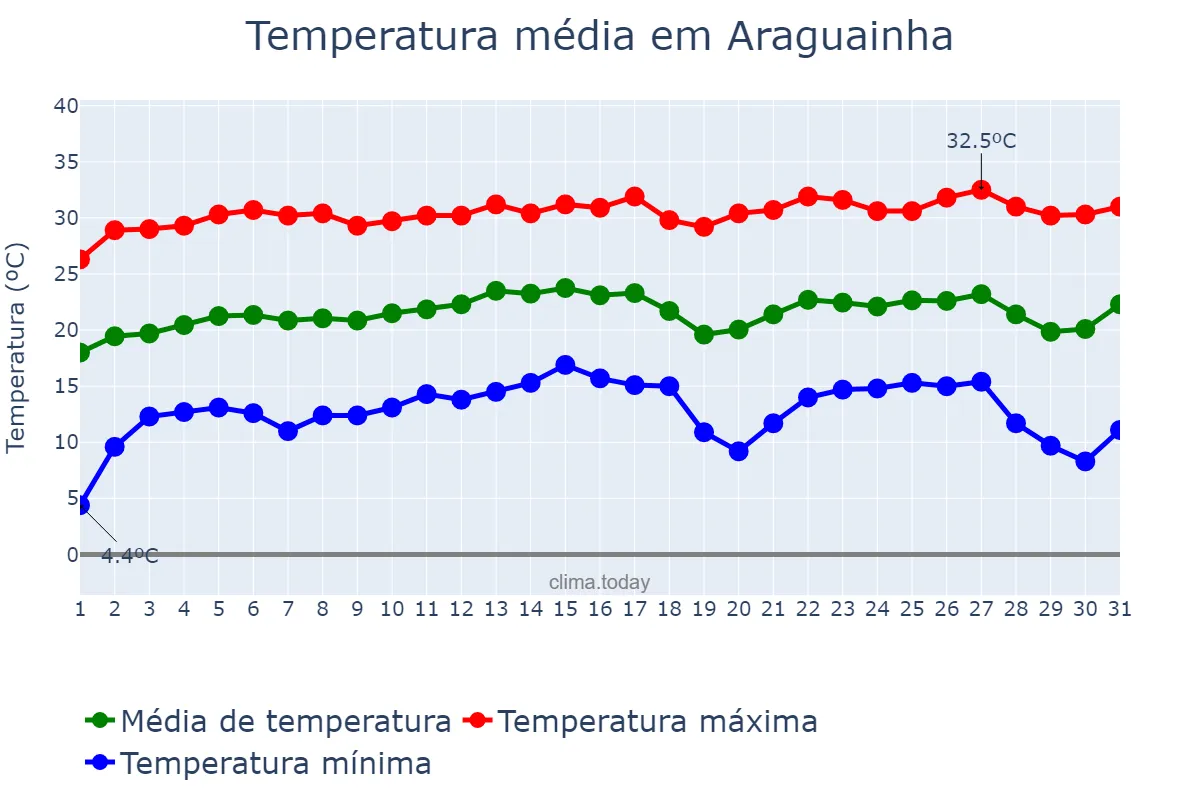Temperatura em julho em Araguainha, MT, BR