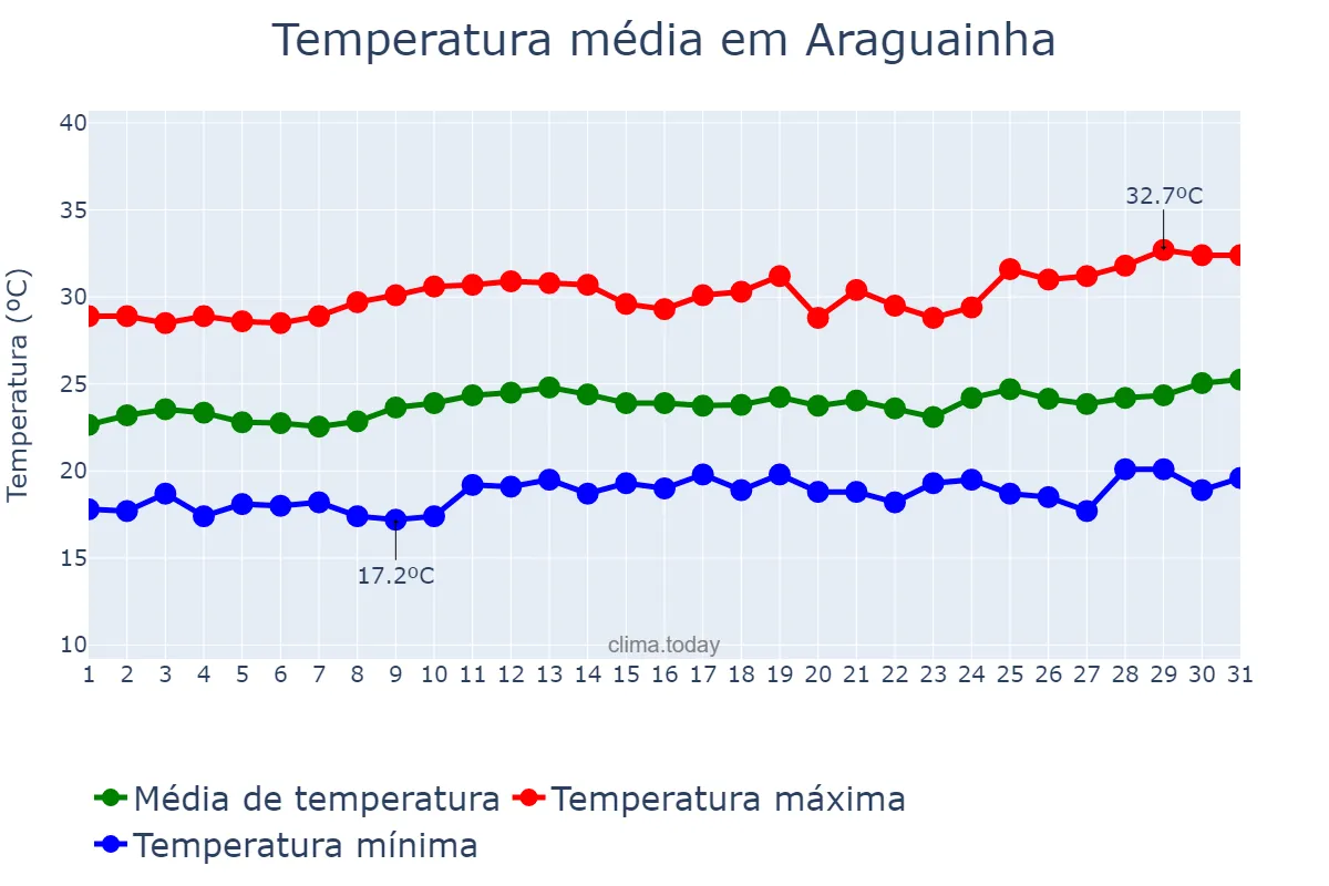 Temperatura em marco em Araguainha, MT, BR
