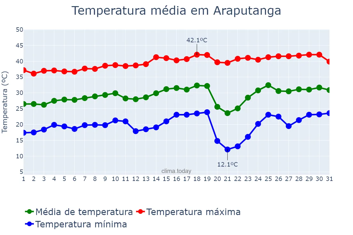 Temperatura em agosto em Araputanga, MT, BR