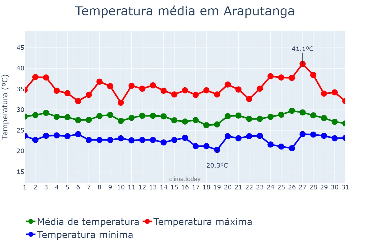 Temperatura em janeiro em Araputanga, MT, BR