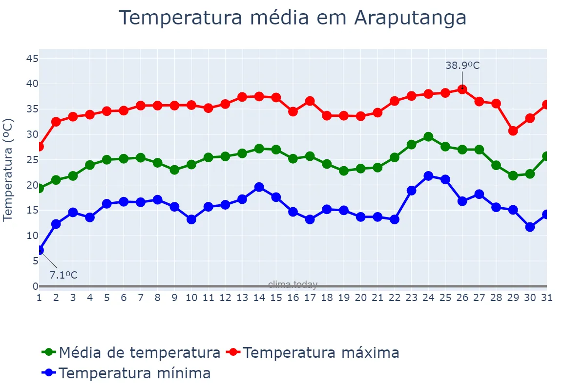 Temperatura em julho em Araputanga, MT, BR
