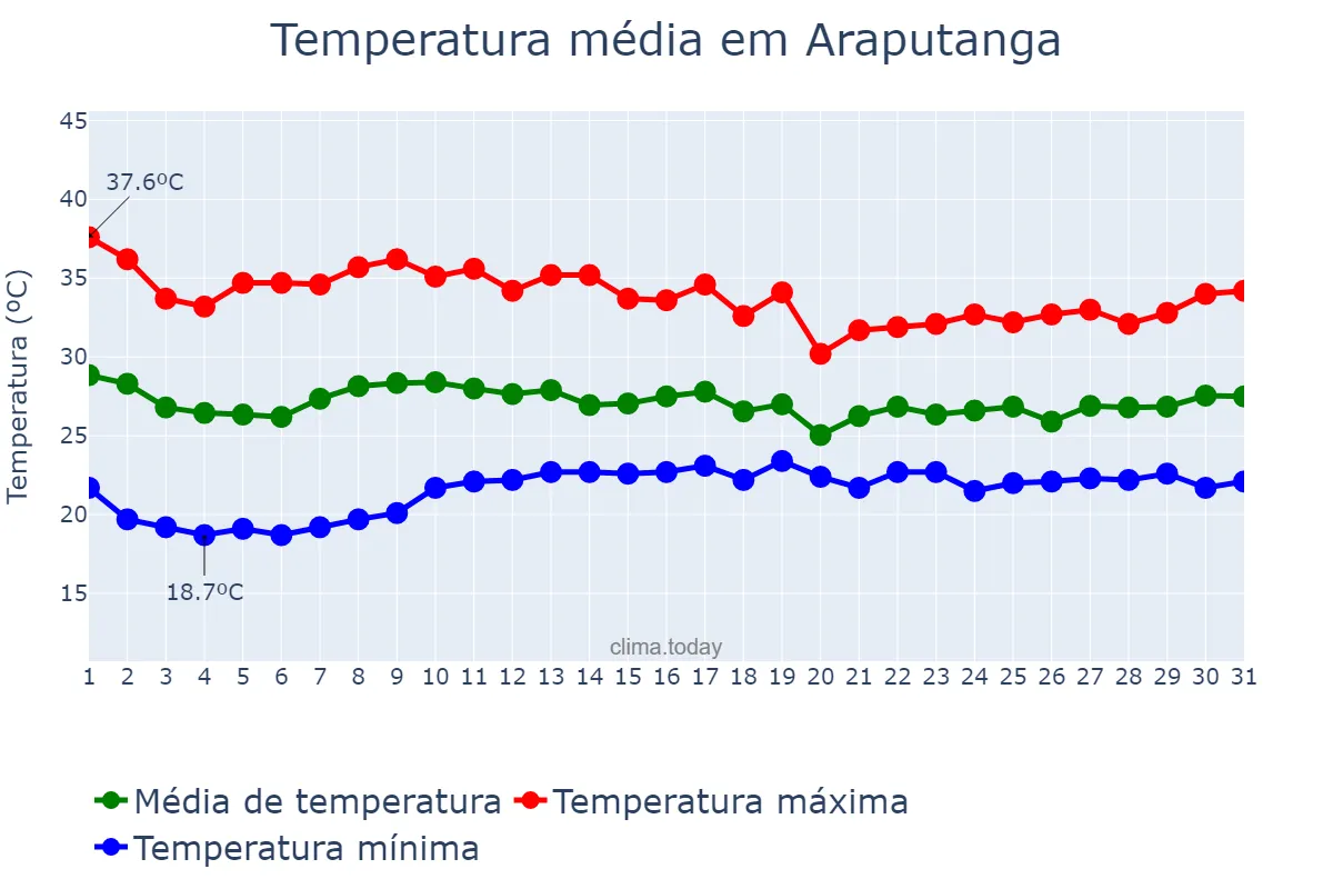 Temperatura em marco em Araputanga, MT, BR