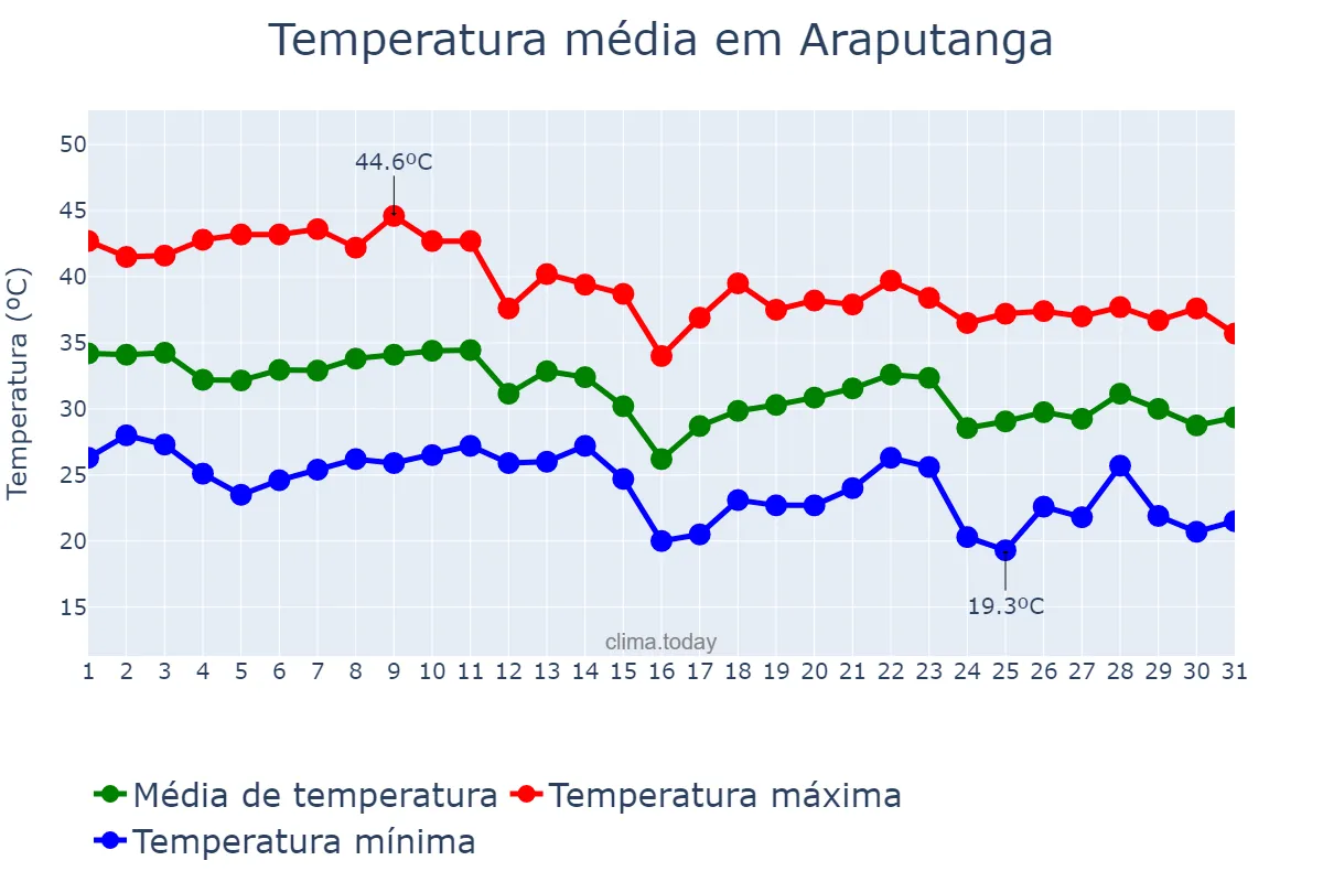 Temperatura em outubro em Araputanga, MT, BR