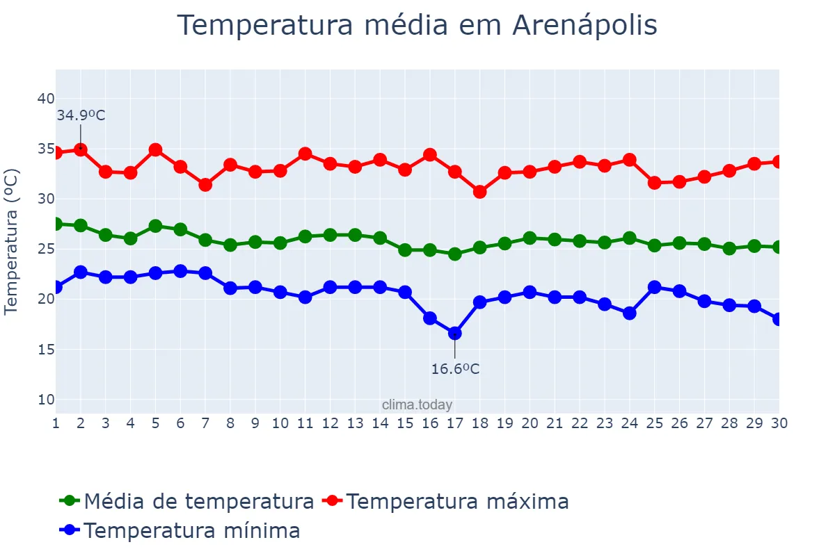 Temperatura em abril em Arenápolis, MT, BR