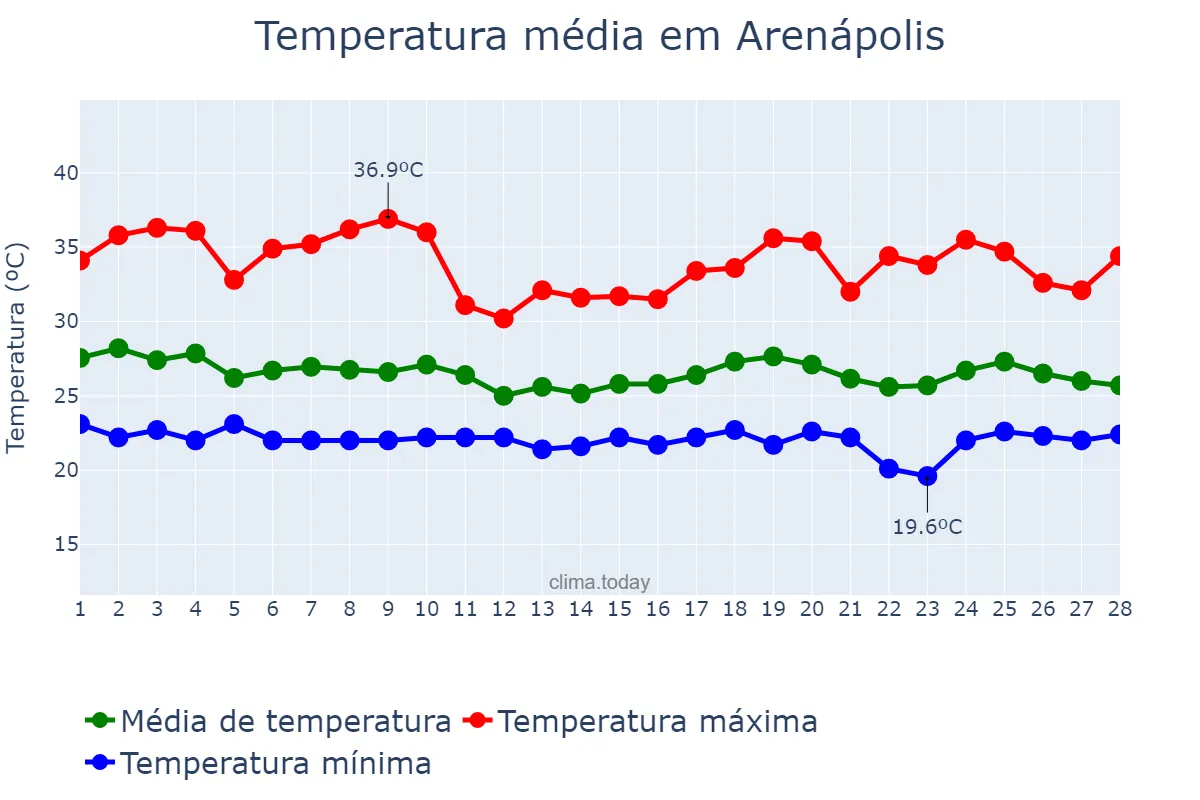 Temperatura em fevereiro em Arenápolis, MT, BR
