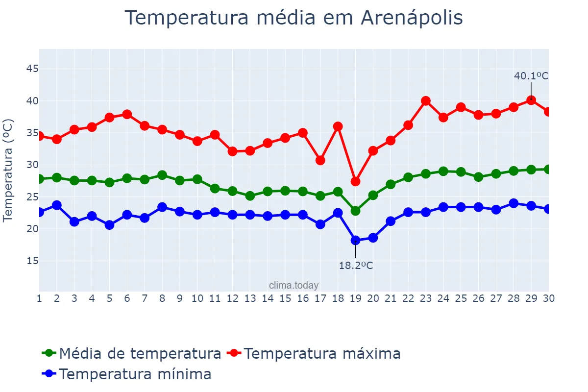 Temperatura em novembro em Arenápolis, MT, BR